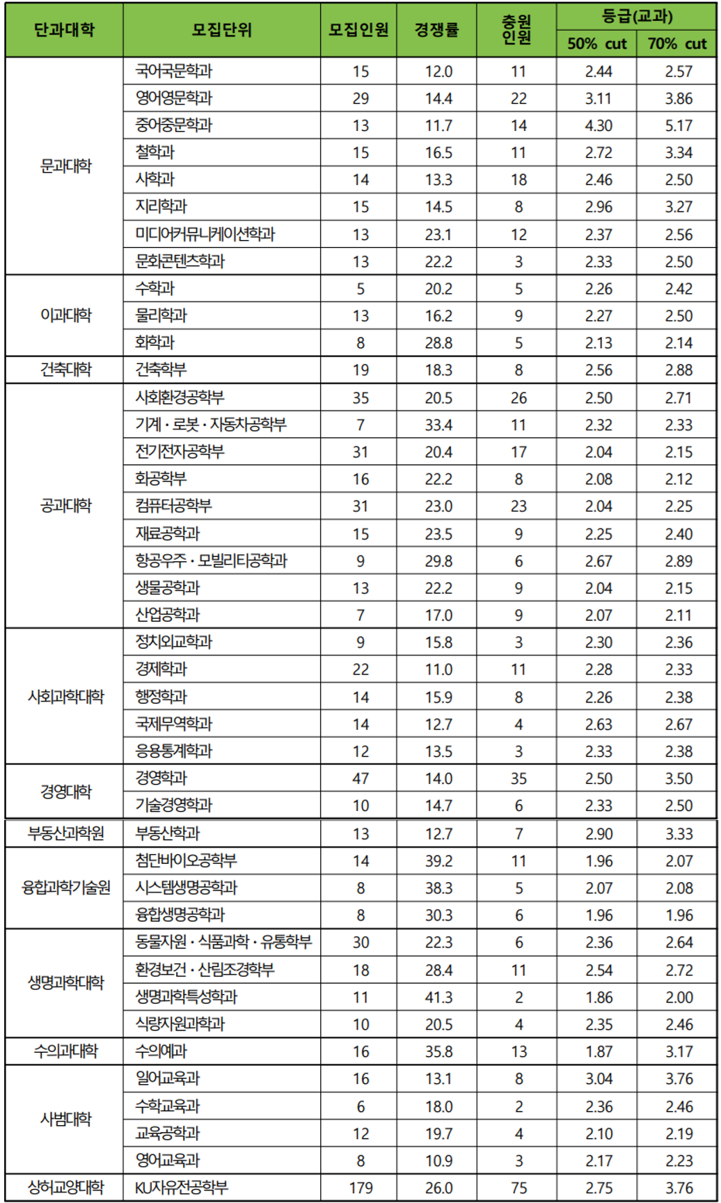 2025-건국대-수시-입결-학생부-종합
