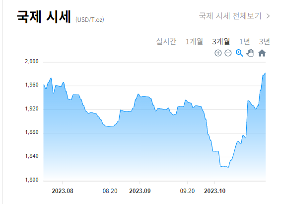 국제 금시세 그래프
