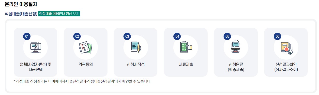 정부지원 소상공인 정책자금 대출 프로그램