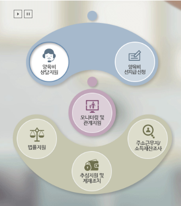 양육비 선지급제&amp;#44; 지원금은 얼마나 받을 수 있나요?