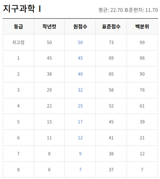 고2-지구과학 1-등급컷