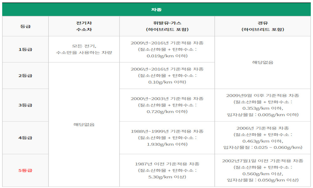 차량-등급