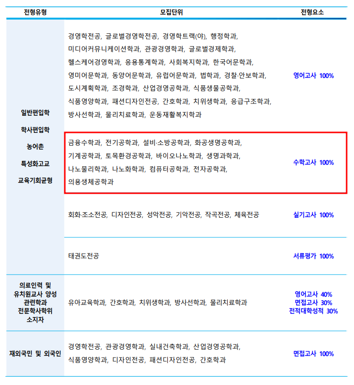 2020학년도 가천대 편입수학 전형요소