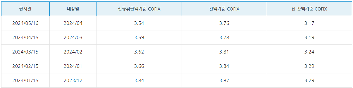 2024년 코픽스 COFIX 기준금리 추이