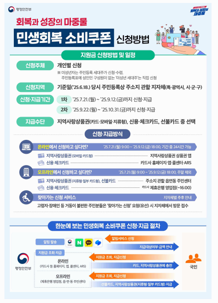 행정안전부 소비쿠폰 신청방법