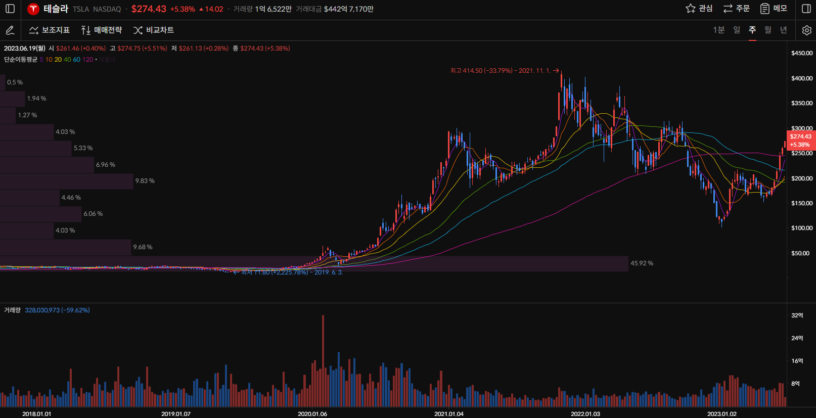 테슬라 주가 주봉