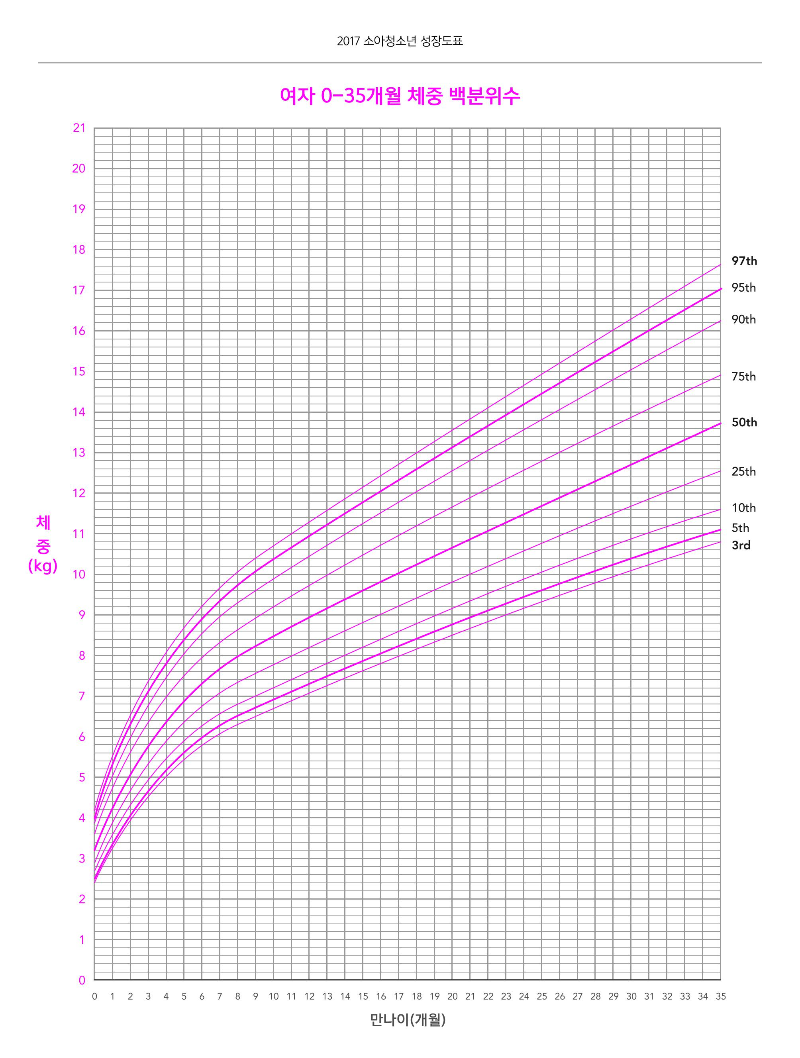 여자 아기 체중 백분위수 (~36개월)