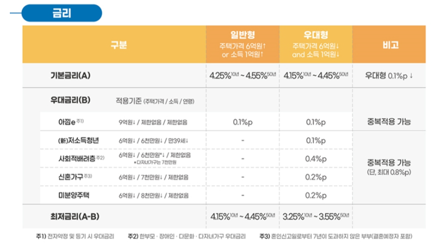 특례보금자리론 신청자격