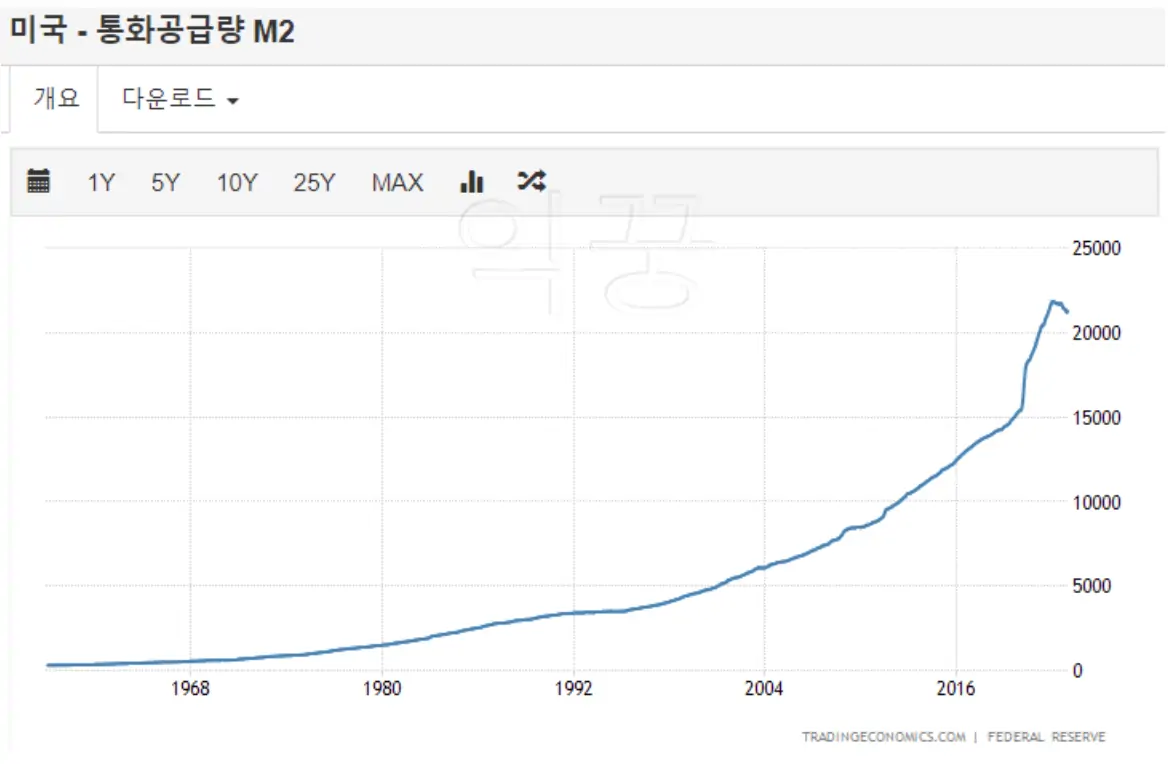 M2 통화량 그래프(미국)