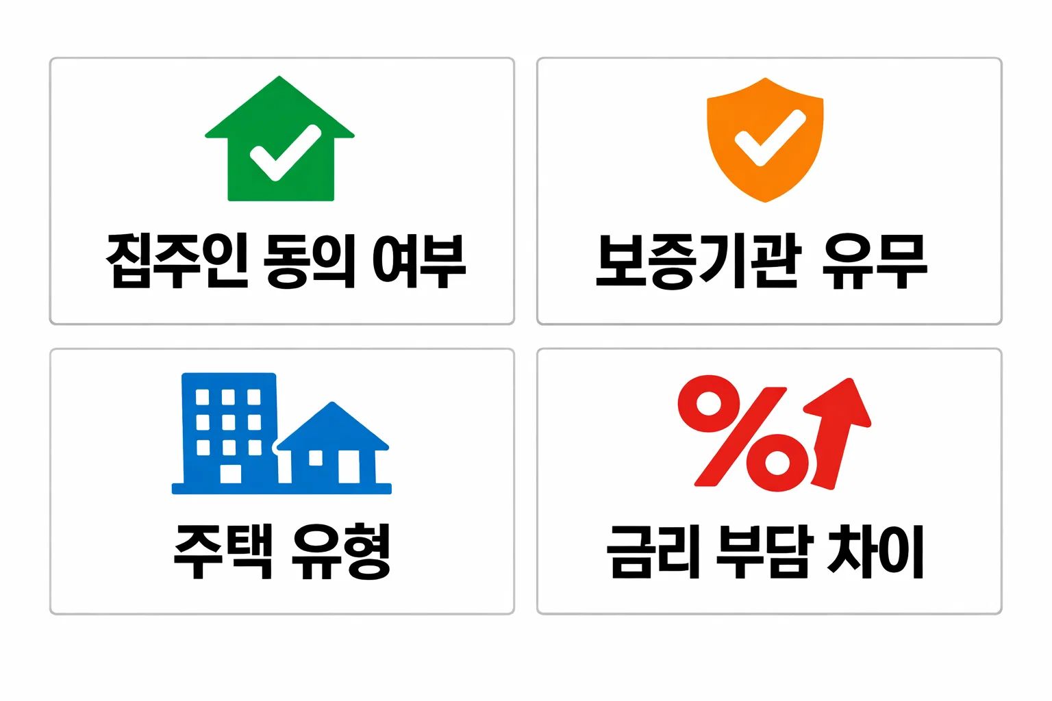 집주인 동의 여부, 보증기관 유무, 주택 유형, 금리 부담 차이에 따라 전세대출 가능 여부가 갈리는 핵심 판단 요소를 정리한 이미지
