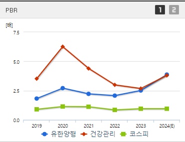 유한양행 주가 PBR (0827)