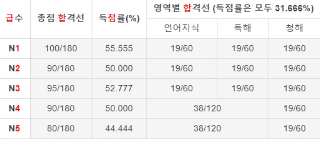 jlpt 과목별 합격 기준선