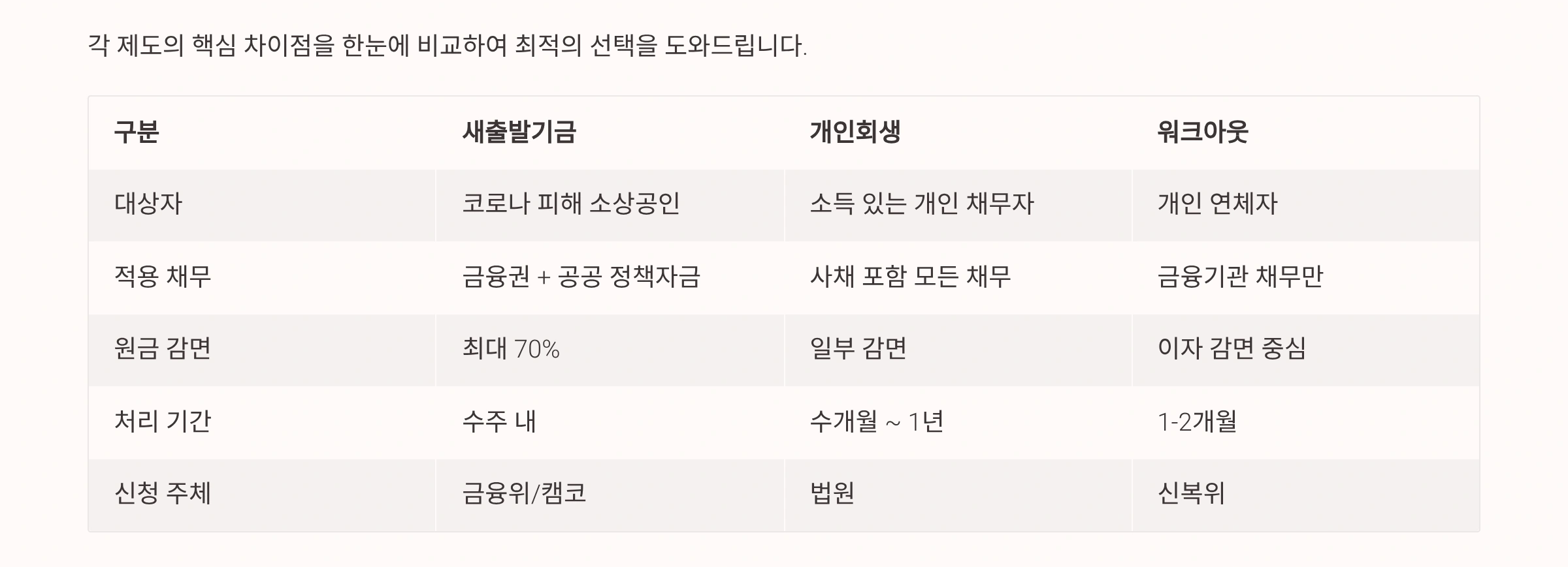 3대 채무조정 제도 비교