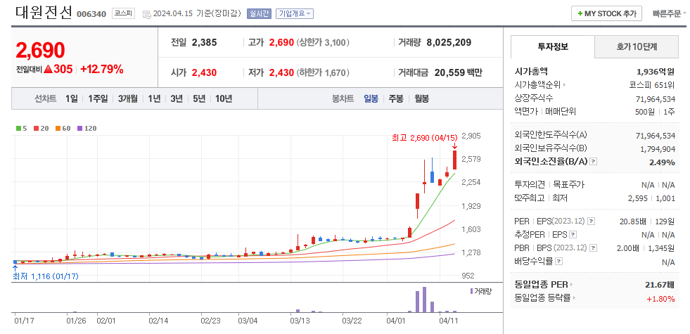 대원전선 일봉차트