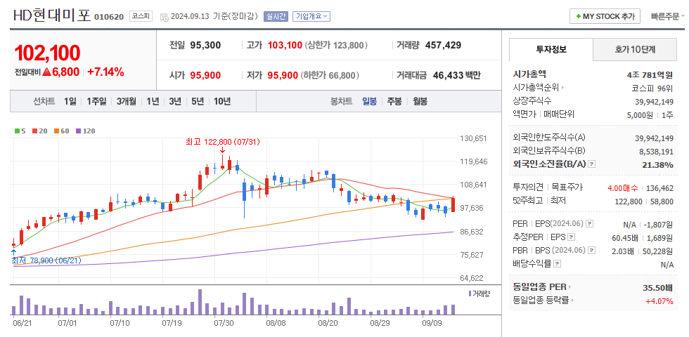 HD현대미포 일봉차트