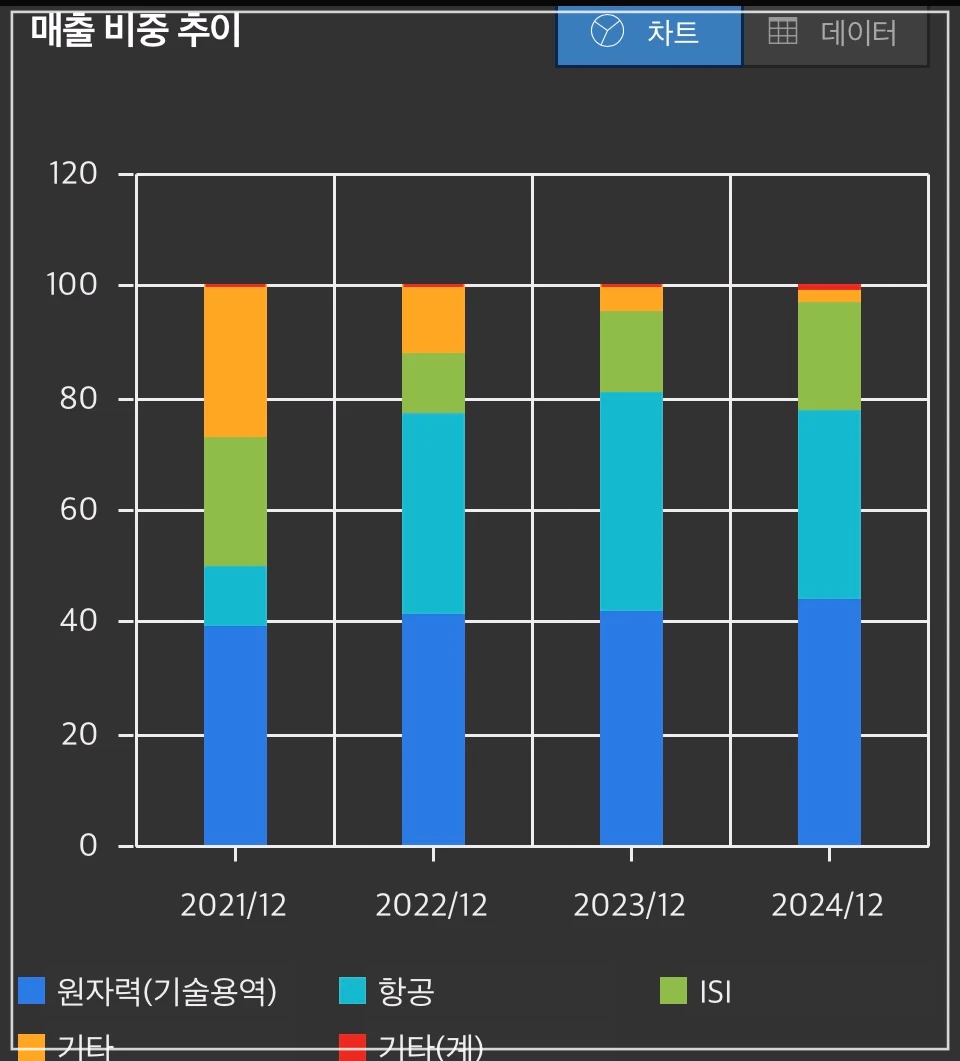 오르비텍-매출비중추이-차트