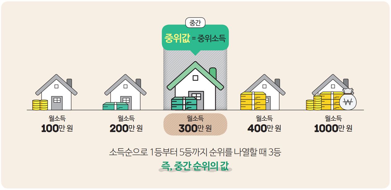 중위소득