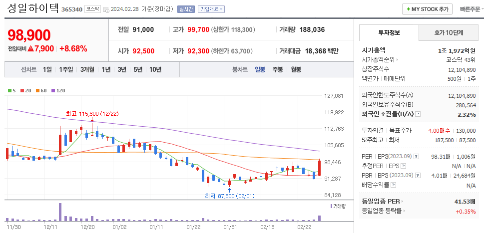 성일하이텍 일봉차트
