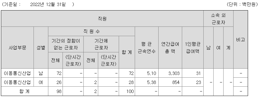 장원테크 2022년 평균 연봉