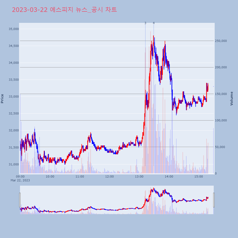 에스피지_뉴스공시차트