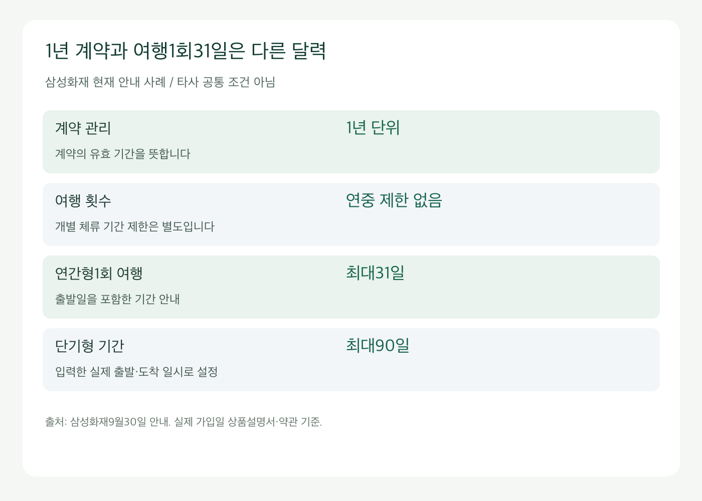 연간 계약1년과 여행1회31일, 단기형 최대90일의 기간 구분