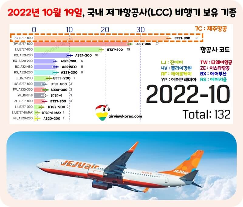 제주항공-B737-여객기-보유-대수-소개-가로막대-그래프