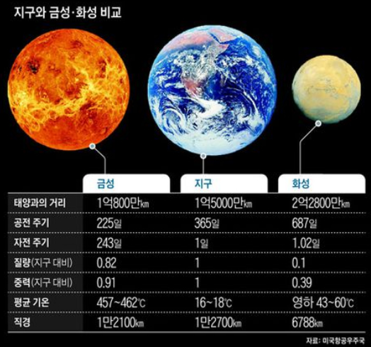 지구와 금성의 비교