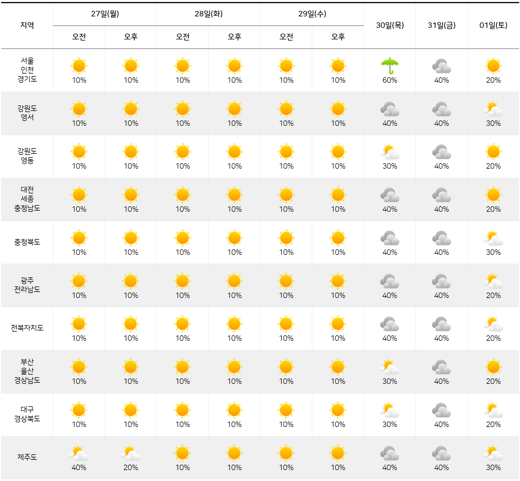 2025년 10월 27일 11월 1일 전국 날씨 예보