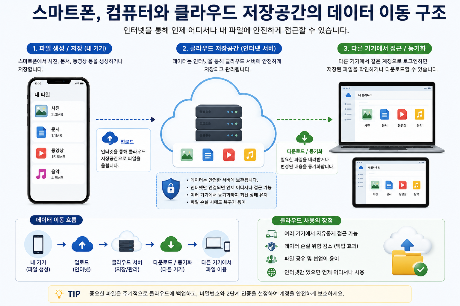 스마트폰 컴퓨터와 클라우드 저장공간의 데이터 이동 구조