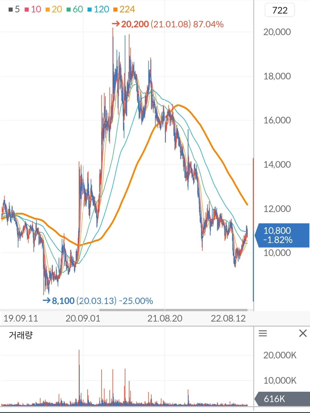 한온시스템 주가 차트