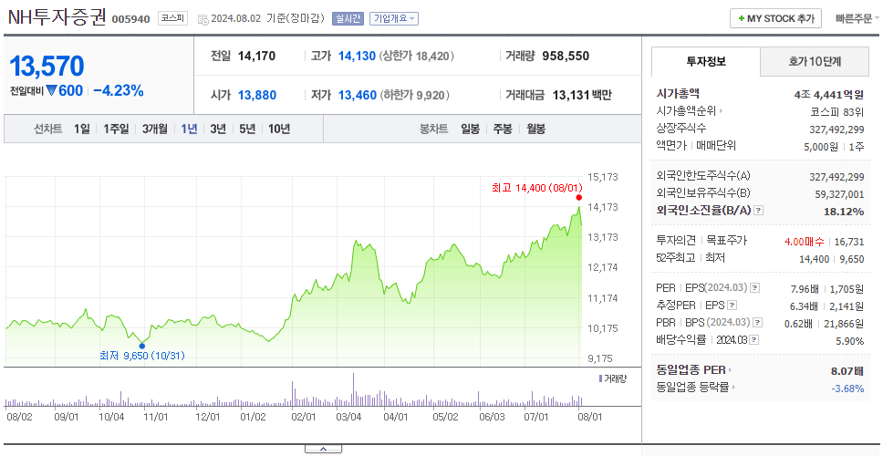 NH투자증권_주가