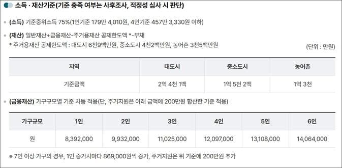 긴급복지지원 소득 재산기준