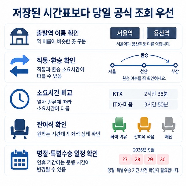 출발역 이름, 환승 여부, 소요시간, 잔여석, 특별수송기간을 열차 이용 전에 확인하는 체크리스트 이미지