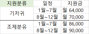 지원내용별-지원금