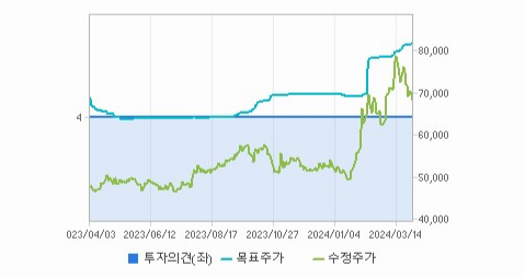 KB금융 주가
