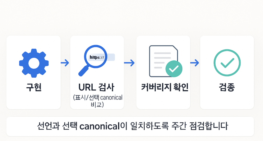“구현→URL 검사(표시/선택 canonical 비교)→커버리지 확인→검증” 플로우