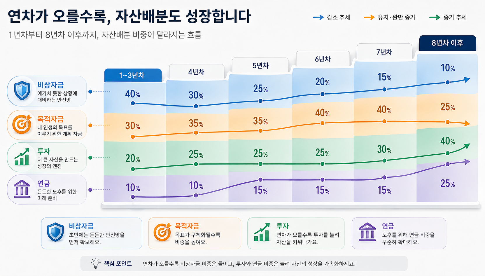 1년차부터 8년차 이후까지 자산배분 비중