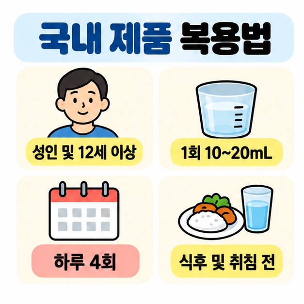 국내 개비스콘 더블액션 현탁액은 성인 및 12세 이상에서 1회 10~20mL를 하루 4회 식후와 취침 전에 복용하는 방법을 정리한 카드