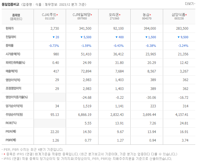 CJ씨푸드_동종업비교자료