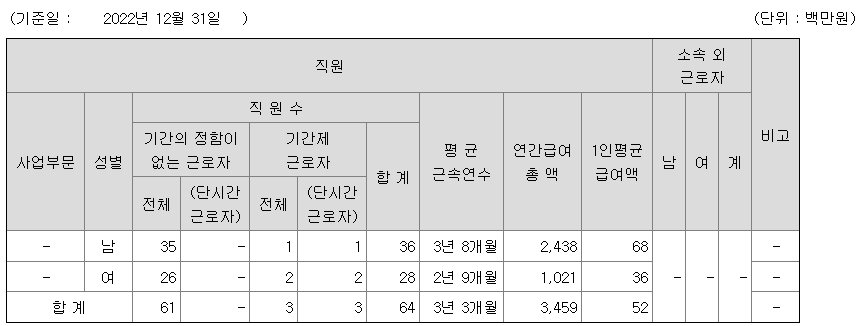 버킷스튜디오 2022년 평균연봉