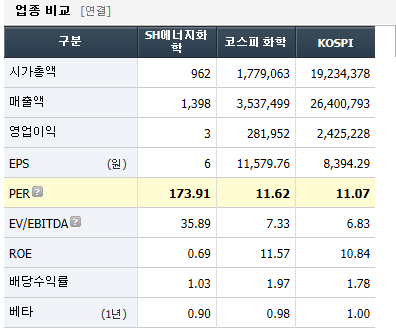 sh에너지화학 재무