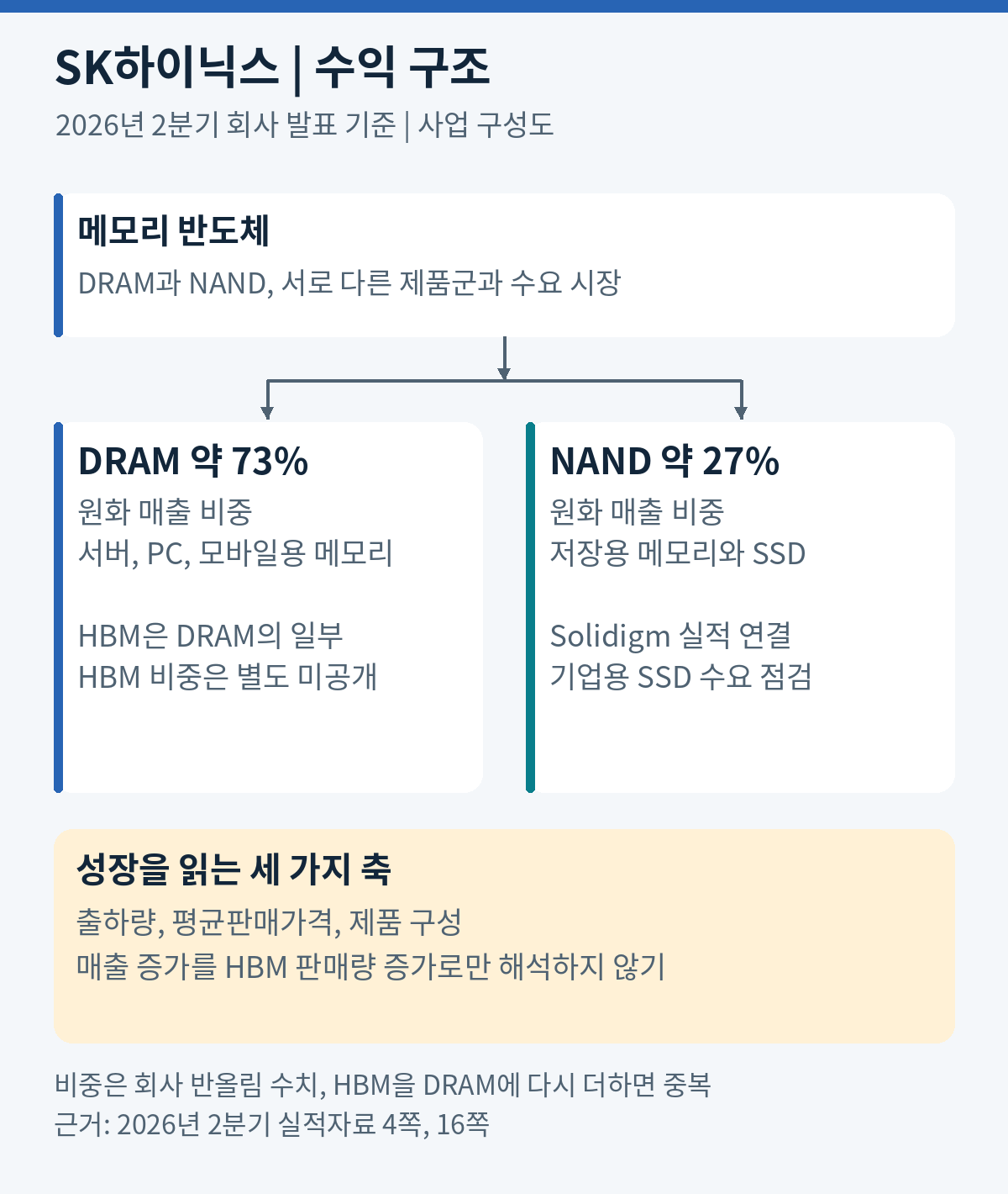 SK하이닉스 사업 구조: DRAM 약 73% 안에 HBM 포함, NAND 약 27%에 Solidigm 연결
