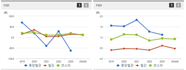 동양철관 주가 PER,PBR 지표