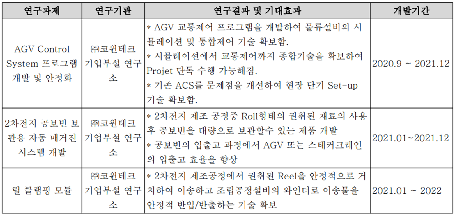 코윈테크 - 최근 연구 개발 실적