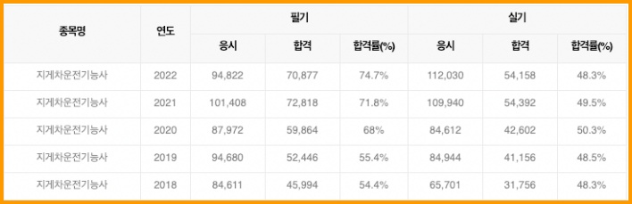 지게차운전기능사 합격률