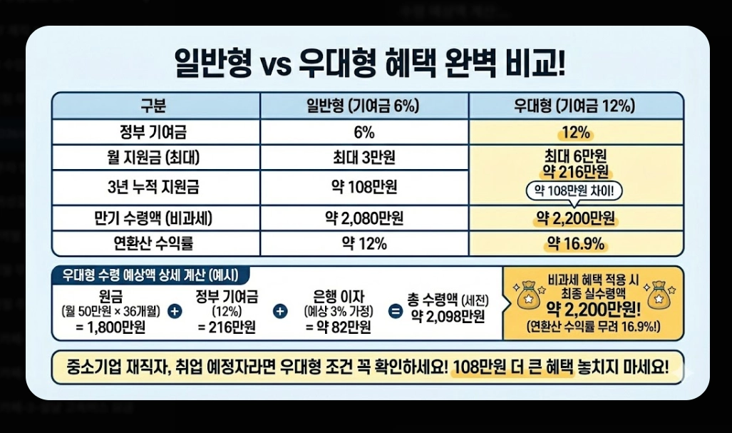 2026년 청년미래적금(가입 조건, 우대형, 청년도약계좌)(+ 신청 방법)