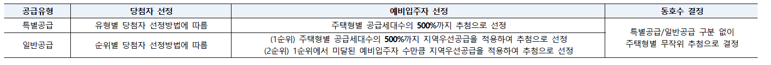 광주 롯데캐슬 청약