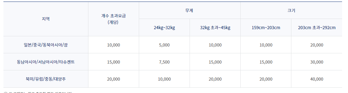 대한항공 스카이패스 마일리지 사용처5