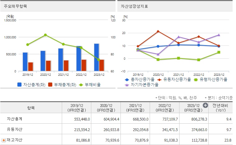 기아 재무지표