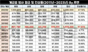 육군 병장 월급 봉급 2024년_2